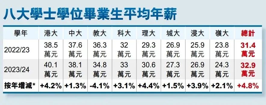 32.9万创历史新高！香港八大本科毕业生平均薪酬公布