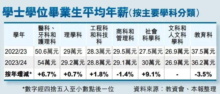 32.9万创历史新高！香港八大本科毕业生平均薪酬公布