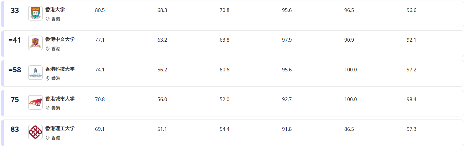 2026泰晤士世界大学排名发布！香港高校再创新高