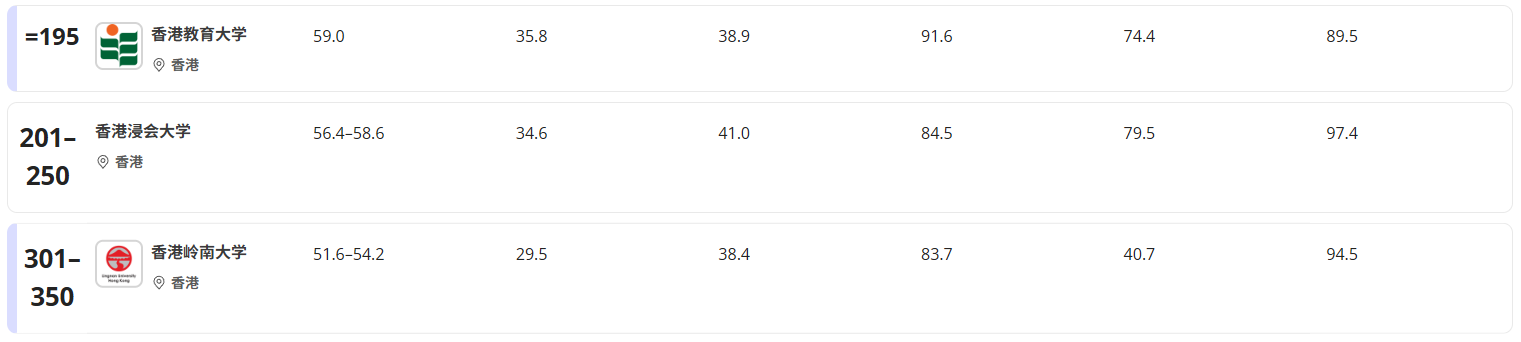 2026泰晤士世界大学排名发布！香港高校再创新高