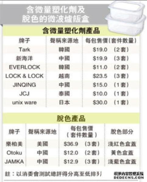 香港消委会:25款微波炉胶盒塑化剂符合标准