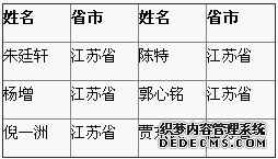 北京科技大学2013年自主选拔录取入选考生名单
